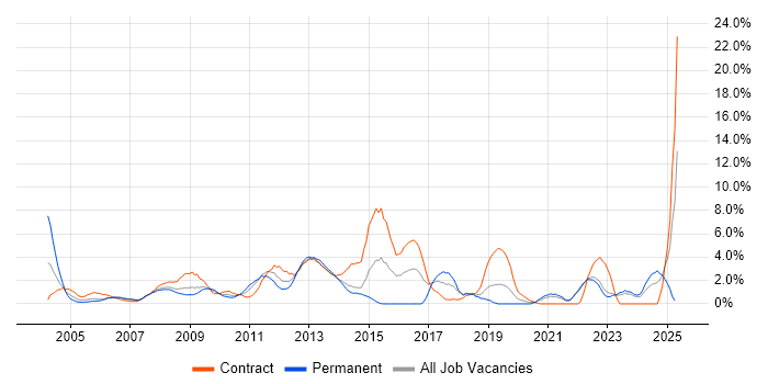 Job vacancy trend for Workflow in Aberdeen Job vacancy trend for Workflow in Aberdeen
