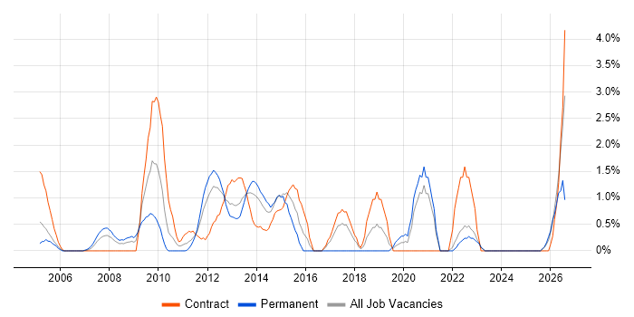 Workshop Facilitation job vacancy trend in Aberdeen