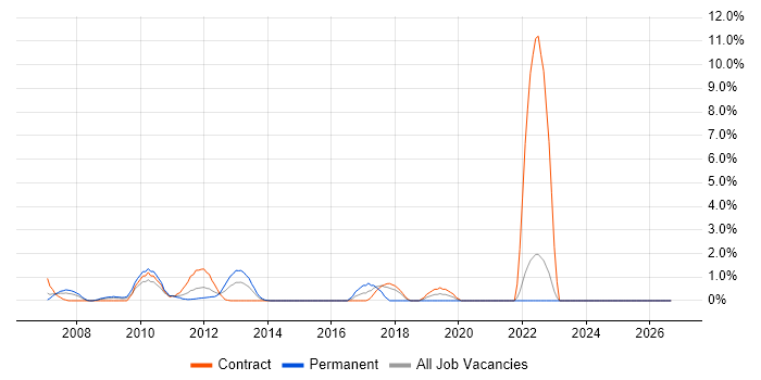 WSUS job vacancy trend in Aberdeen