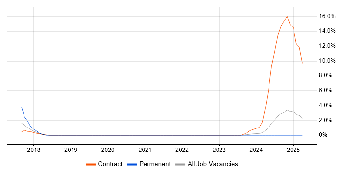 Job vacancy trend for Yammer in Aberdeen