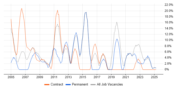Job vacancy trend for Active Directory in Aberdeenshire Job vacancy trend for Active Directory in Aberdeenshire