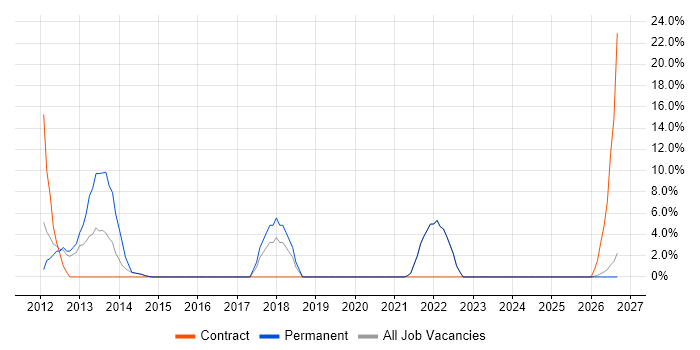 Advertising job vacancy trend in Aberdeenshire