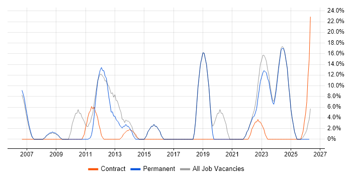 Analytical Skills job vacancy trend in Aberdeenshire
