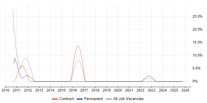 Apache job vacancy trend in Aberdeenshire