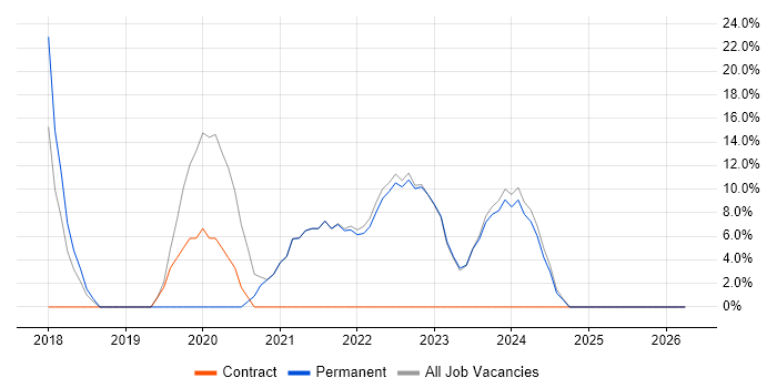 Azure job vacancy trend in Aberdeenshire