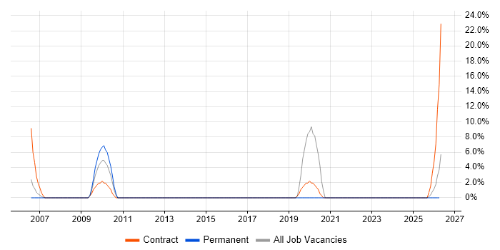 Banking job vacancy trend in Aberdeenshire