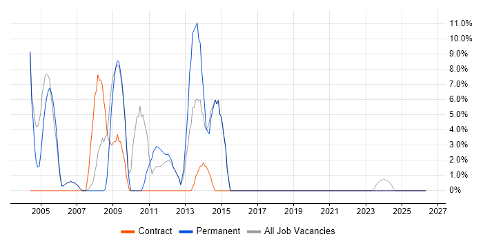 Business Analysis job vacancy trend in Aberdeenshire