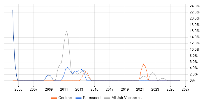 Change Management job vacancy trend in Aberdeenshire