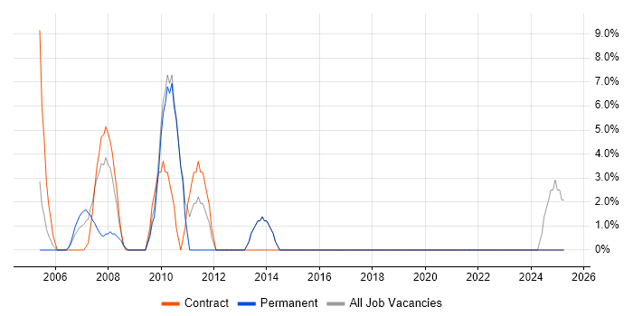 Job vacancy trend for Cisco Engineer in Aberdeenshire