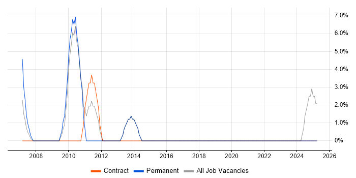 Job vacancy trend for Cisco Network Engineer in Aberdeenshire