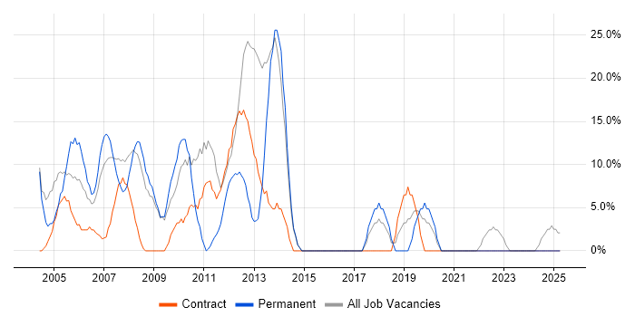 Job vacancy trend for Cisco in Aberdeenshire