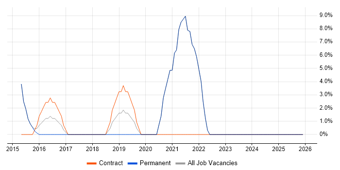 Collaborative Working job vacancy trend in Aberdeenshire