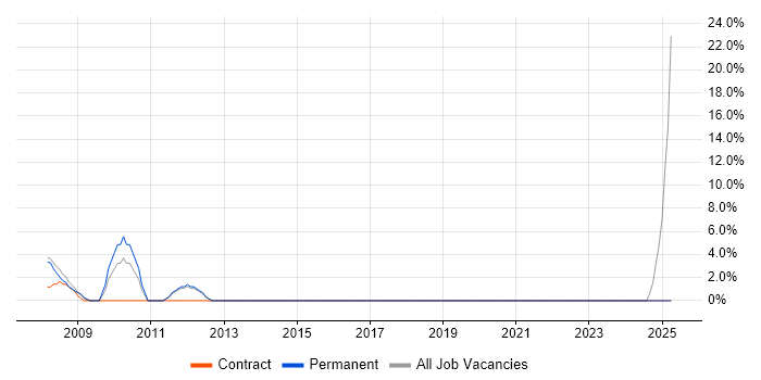 Job vacancy trend for Coordinator in Aberdeenshire