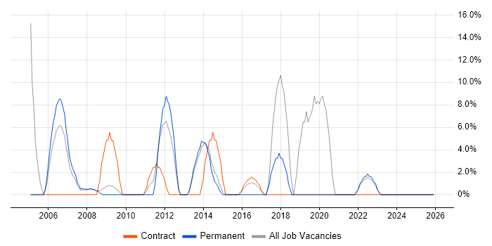 CRM job vacancy trend in Aberdeenshire