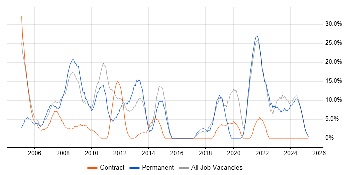Job vacancy trend for C# in Aberdeenshire Job vacancy trend for C# in Aberdeenshire
