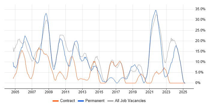Job vacancy trend for Developer in Aberdeenshire Job vacancy trend for Developer in Aberdeenshire