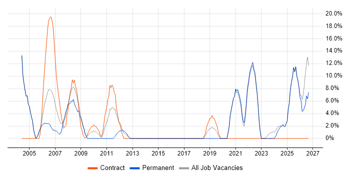 Driving Licence job vacancy trend in Aberdeenshire