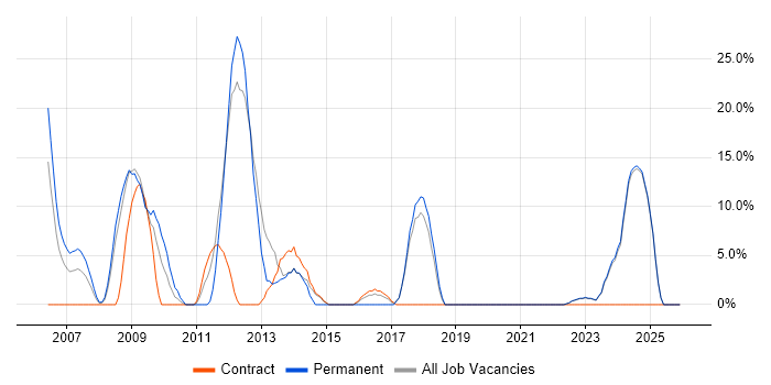 ERP job vacancy trend in Aberdeenshire