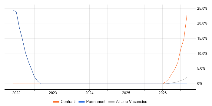 Facilities Management job vacancy trend in Aberdeenshire