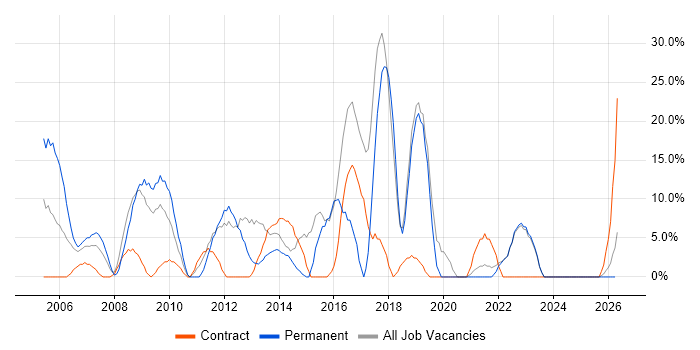 Finance job vacancy trend in Aberdeenshire