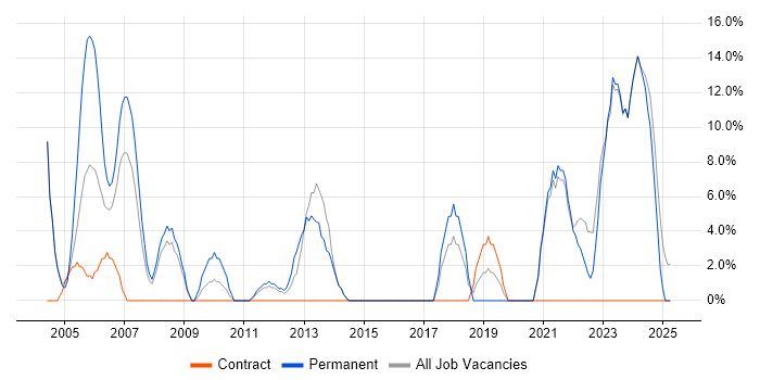 Job vacancy trend for Firewall in Aberdeenshire