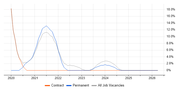 Full-Stack Development job vacancy trend in Aberdeenshire