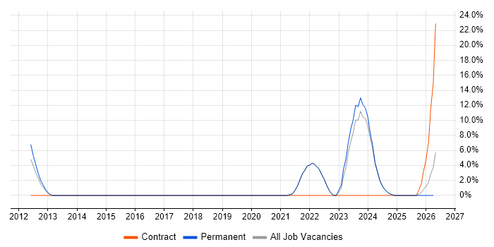 Greenfield Project job vacancy trend in Aberdeenshire