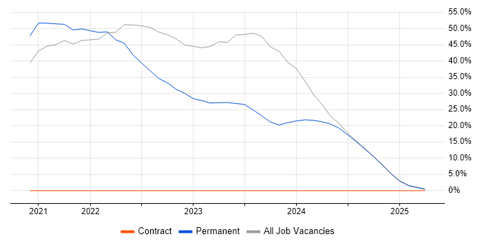 Job vacancy trend for Inclusion and Diversity in Aberdeenshire Job vacancy trend for Inclusion and Diversity in Aberdeenshire