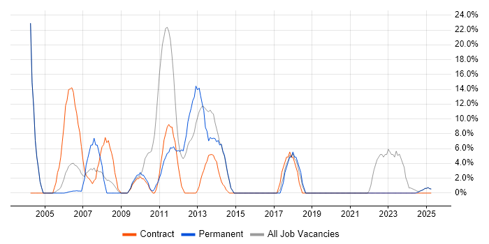 Job vacancy trend for ITIL in Aberdeenshire Job vacancy trend for ITIL in Aberdeenshire