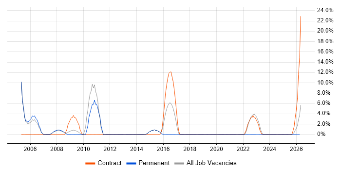 Java Developer job vacancy trend in Aberdeenshire