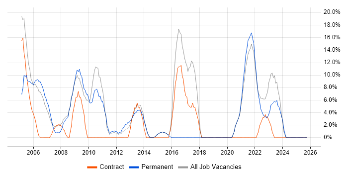 Java job vacancy trend in Aberdeenshire
