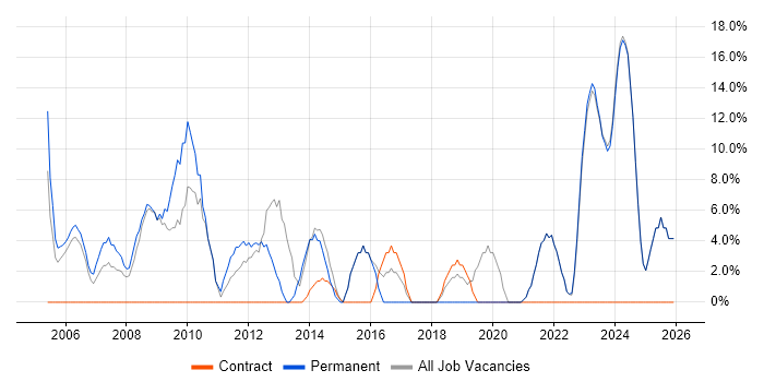 Lead job vacancy trend in Aberdeenshire