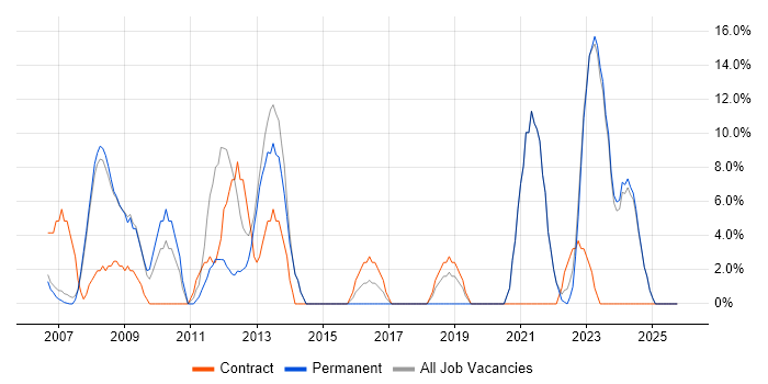 Linux job vacancy trend in Aberdeenshire
