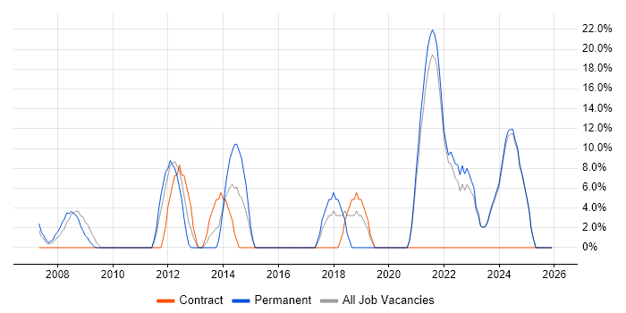 Manufacturing job vacancy trend in Aberdeenshire