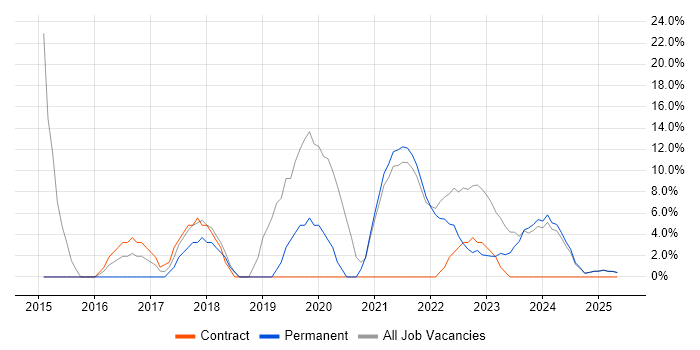 Job vacancy trend for Microsoft 365 in Aberdeenshire Job vacancy trend for Microsoft 365 in Aberdeenshire