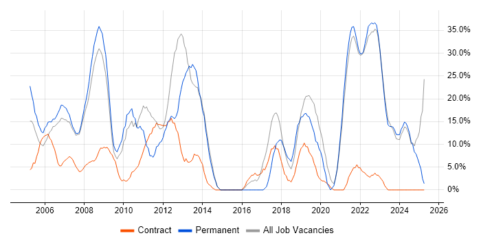Job vacancy trend for Microsoft in Aberdeenshire Job vacancy trend for Microsoft in Aberdeenshire