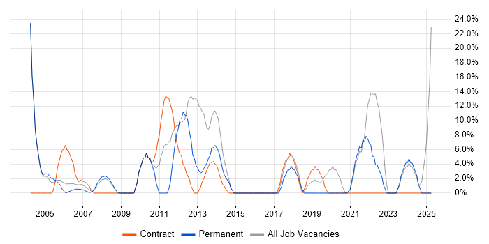 Job vacancy trend for Microsoft Office in Aberdeenshire Job vacancy trend for Microsoft Office in Aberdeenshire