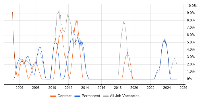 Job vacancy trend for Network Engineer in Aberdeenshire