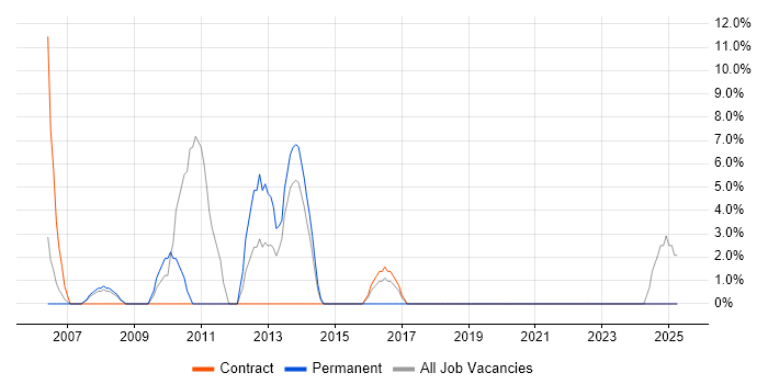Job vacancy trend for Network Security in Aberdeenshire