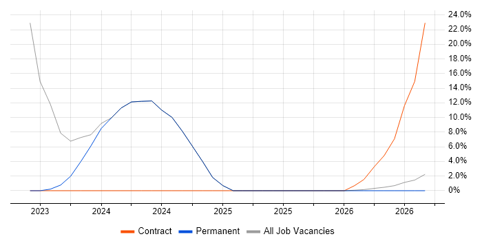 Operational Technology job vacancy trend in Aberdeenshire