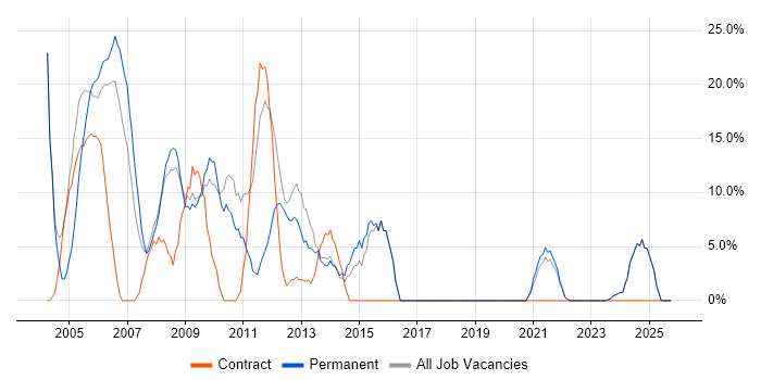 Oracle job vacancy trend in Aberdeenshire