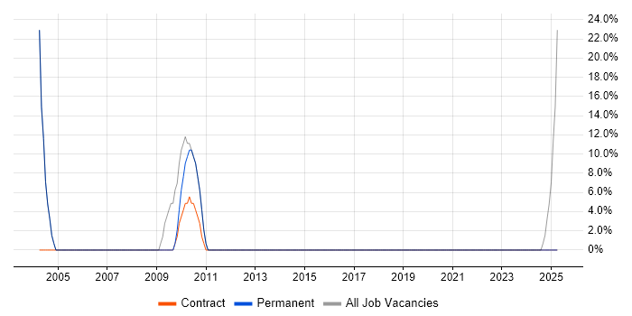 Job vacancy trend for Organisational Skills in Aberdeenshire