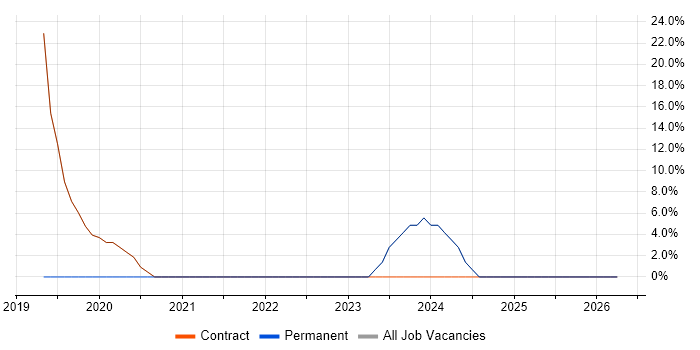 Microsoft job vacancy trend in Peterhead
