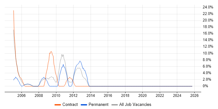PL/SQL job vacancy trend in Aberdeenshire