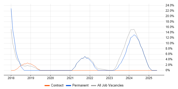Job vacancy trend for Power Platform in Aberdeenshire Job vacancy trend for Power Platform in Aberdeenshire