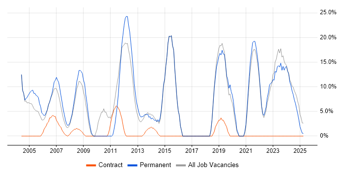 Job vacancy trend for Problem-Solving in Aberdeenshire