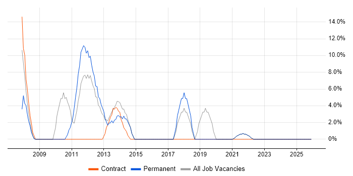 Project Delivery job vacancy trend in Aberdeenshire