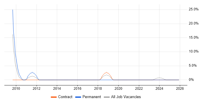 Project Leader job vacancy trend in Aberdeenshire