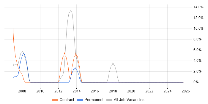 SCADA job vacancy trend in Aberdeenshire