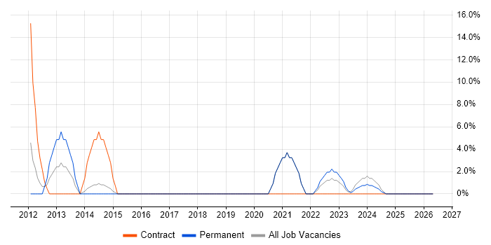 Scrum job vacancy trend in Aberdeenshire